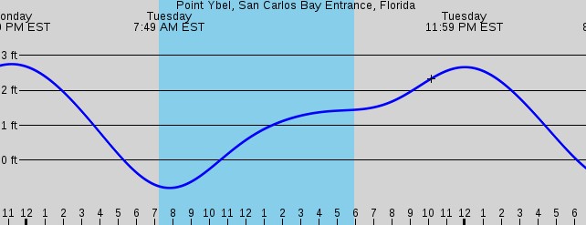 A sample tidal chart for Point Ybel, San Carlos Bay Entrance